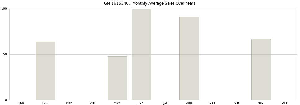GM 16153467 monthly average sales over years from 2014 to 2020.