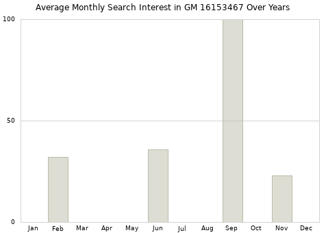 Monthly average search interest in GM 16153467 part over years from 2013 to 2020.