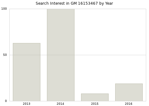 Annual search interest in GM 16153467 part.