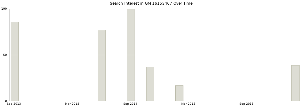 Search interest in GM 16153467 part aggregated by months over time.
