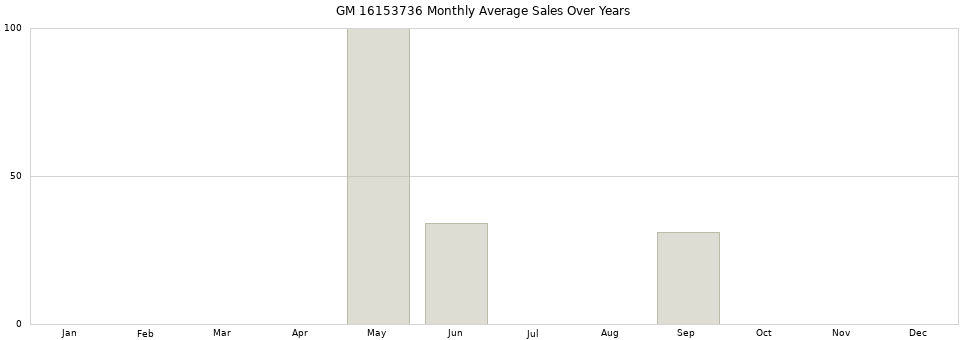 GM 16153736 monthly average sales over years from 2014 to 2020.
