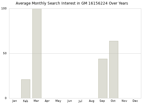 Monthly average search interest in GM 16156224 part over years from 2013 to 2020.
