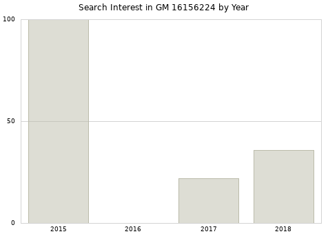 Annual search interest in GM 16156224 part.