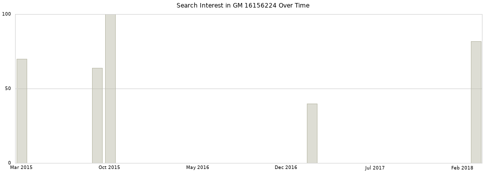 Search interest in GM 16156224 part aggregated by months over time.