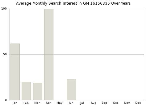 Monthly average search interest in GM 16156335 part over years from 2013 to 2020.