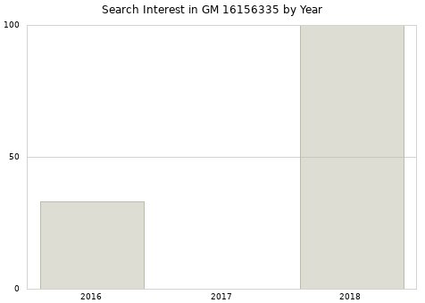 Annual search interest in GM 16156335 part.