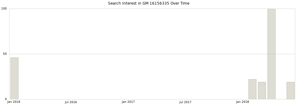 Search interest in GM 16156335 part aggregated by months over time.