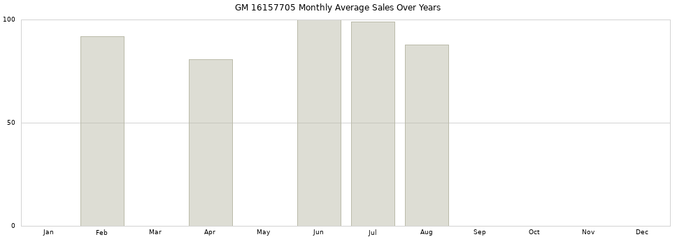 GM 16157705 monthly average sales over years from 2014 to 2020.