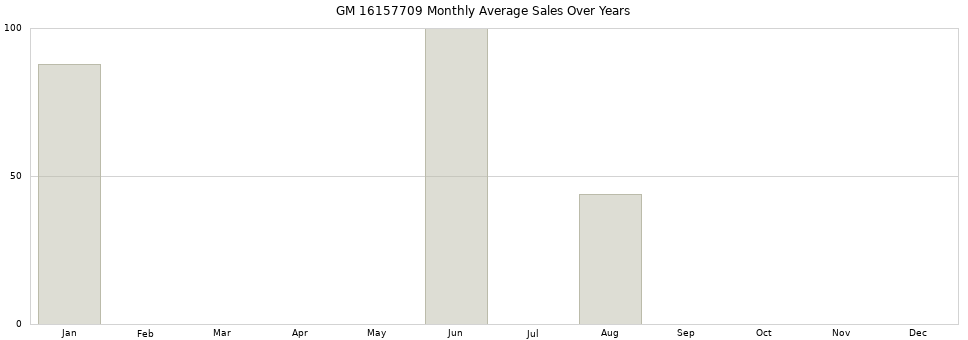 GM 16157709 monthly average sales over years from 2014 to 2020.