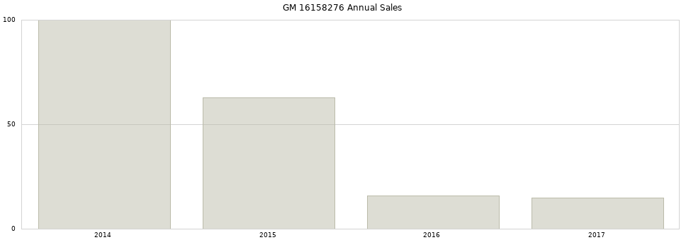 GM 16158276 part annual sales from 2014 to 2020.