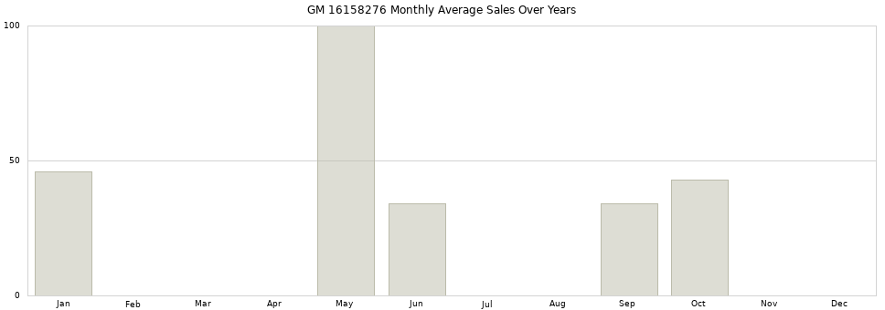 GM 16158276 monthly average sales over years from 2014 to 2020.