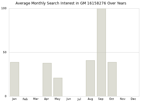 Monthly average search interest in GM 16158276 part over years from 2013 to 2020.