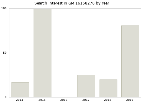 Annual search interest in GM 16158276 part.