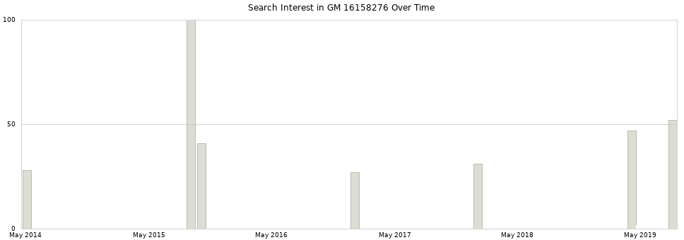 Search interest in GM 16158276 part aggregated by months over time.