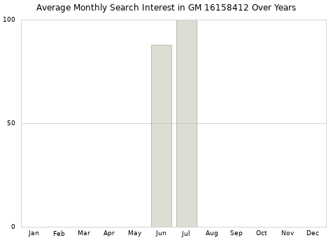 Monthly average search interest in GM 16158412 part over years from 2013 to 2020.