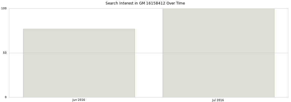 Search interest in GM 16158412 part aggregated by months over time.