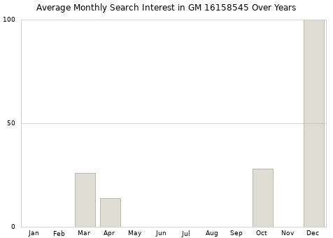 Monthly average search interest in GM 16158545 part over years from 2013 to 2020.