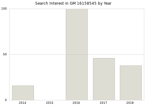 Annual search interest in GM 16158545 part.