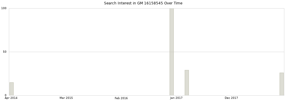 Search interest in GM 16158545 part aggregated by months over time.