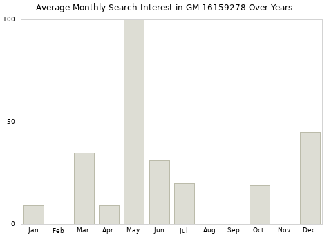 Monthly average search interest in GM 16159278 part over years from 2013 to 2020.