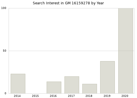 Annual search interest in GM 16159278 part.