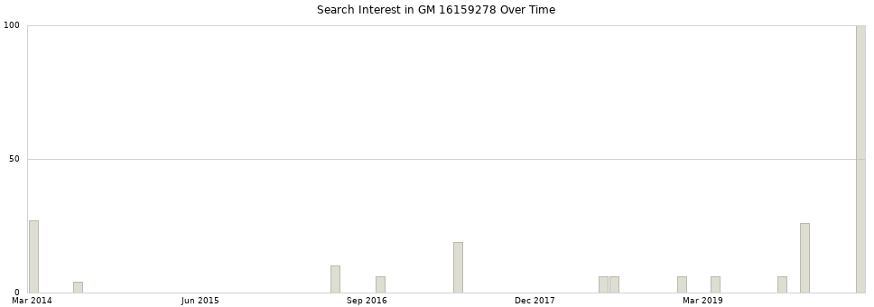 Search interest in GM 16159278 part aggregated by months over time.