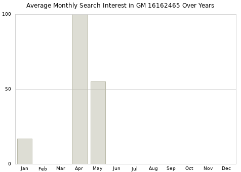 Monthly average search interest in GM 16162465 part over years from 2013 to 2020.