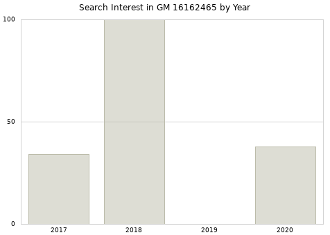 Annual search interest in GM 16162465 part.