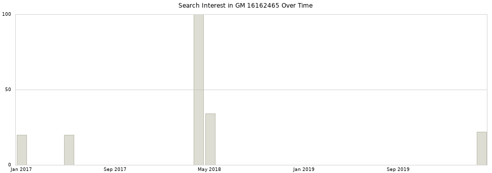Search interest in GM 16162465 part aggregated by months over time.