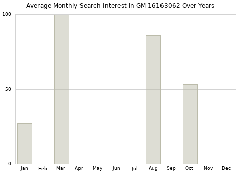 Monthly average search interest in GM 16163062 part over years from 2013 to 2020.