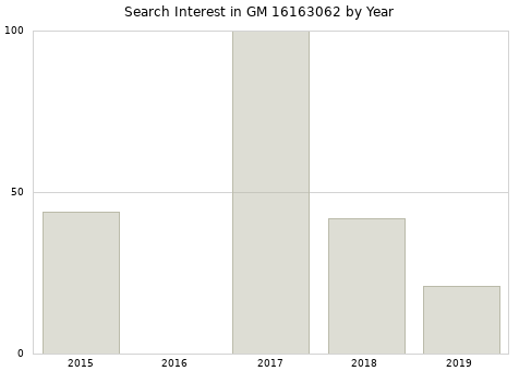 Annual search interest in GM 16163062 part.