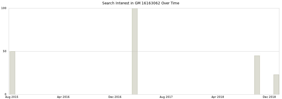 Search interest in GM 16163062 part aggregated by months over time.