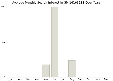 Monthly average search interest in GM 16163138 part over years from 2013 to 2020.