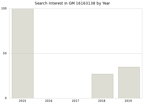 Annual search interest in GM 16163138 part.