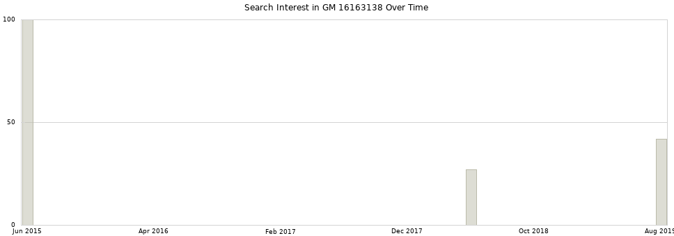 Search interest in GM 16163138 part aggregated by months over time.