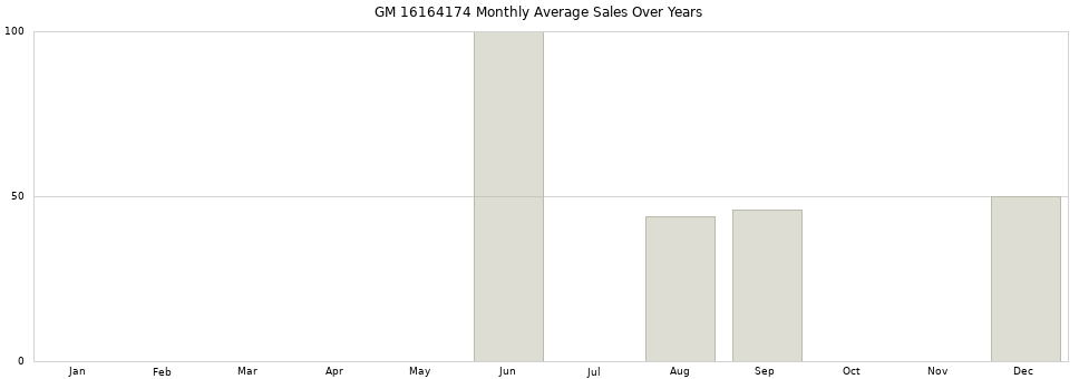 GM 16164174 monthly average sales over years from 2014 to 2020.