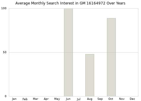 Monthly average search interest in GM 16164972 part over years from 2013 to 2020.