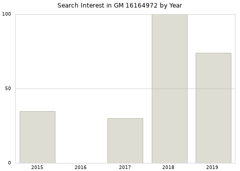 Annual search interest in GM 16164972 part.