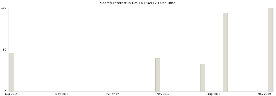 Search interest in GM 16164972 part aggregated by months over time.
