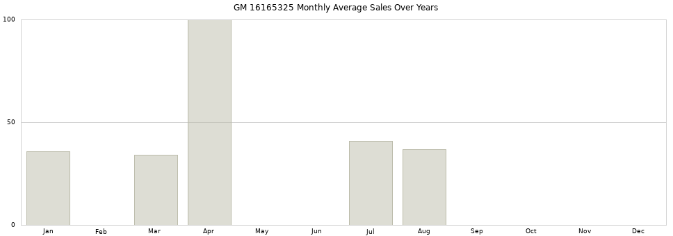GM 16165325 monthly average sales over years from 2014 to 2020.