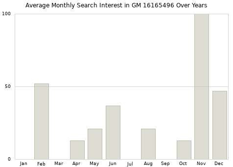 Monthly average search interest in GM 16165496 part over years from 2013 to 2020.