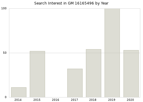 Annual search interest in GM 16165496 part.