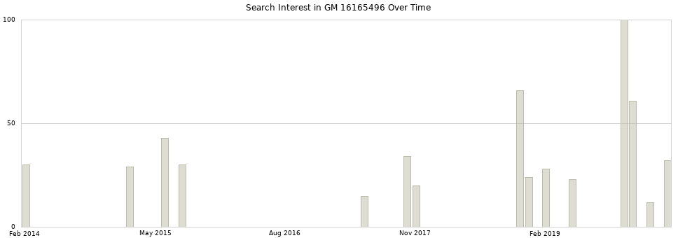 Search interest in GM 16165496 part aggregated by months over time.
