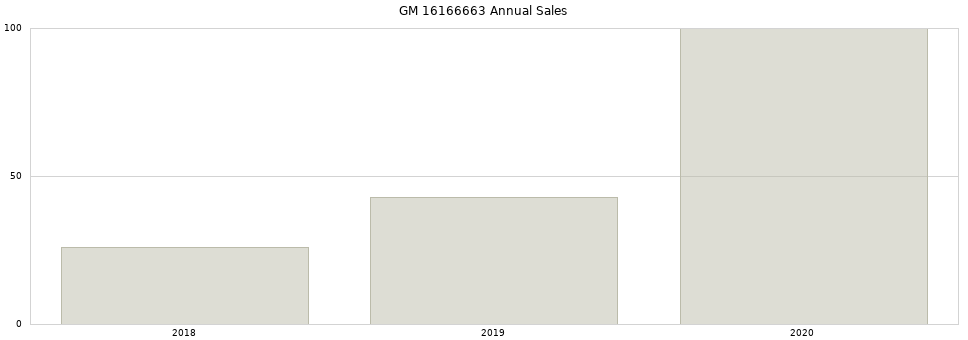 GM 16166663 part annual sales from 2014 to 2020.