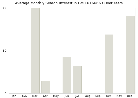 Monthly average search interest in GM 16166663 part over years from 2013 to 2020.