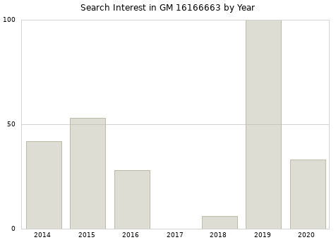 Annual search interest in GM 16166663 part.