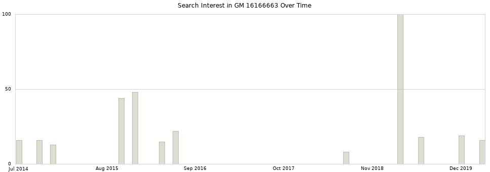Search interest in GM 16166663 part aggregated by months over time.