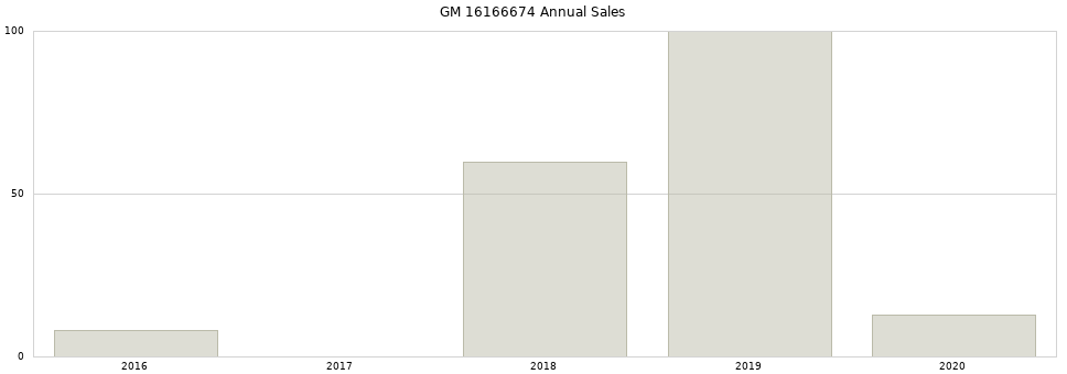 GM 16166674 part annual sales from 2014 to 2020.