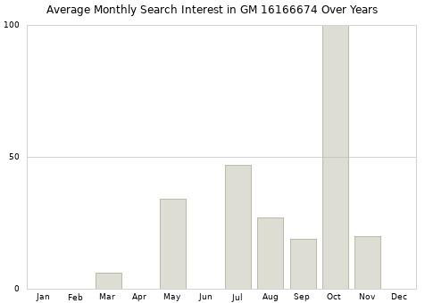 Monthly average search interest in GM 16166674 part over years from 2013 to 2020.