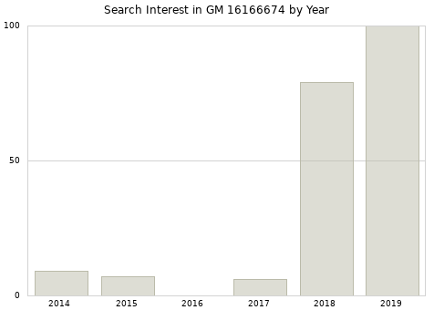 Annual search interest in GM 16166674 part.